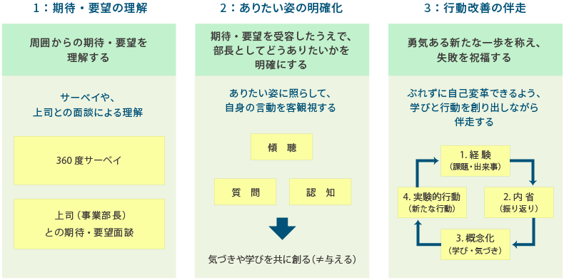 <図表9>部長職通期:自己改善を促すコーチング支援策