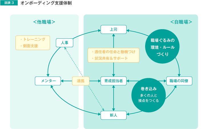 図表3 オンボーディング支援体制