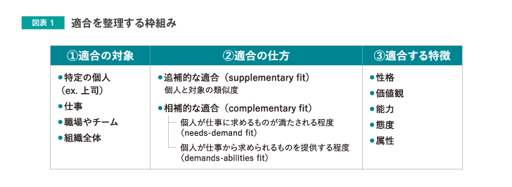図表1 適合を整理する枠組み