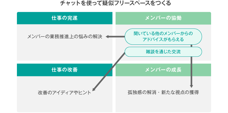 <図表5>4つの成果を併せて実現する実践例(3)