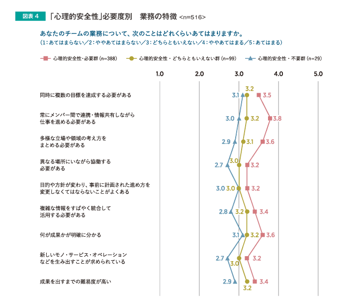 「心理的安全性」必要度別業務の特徴