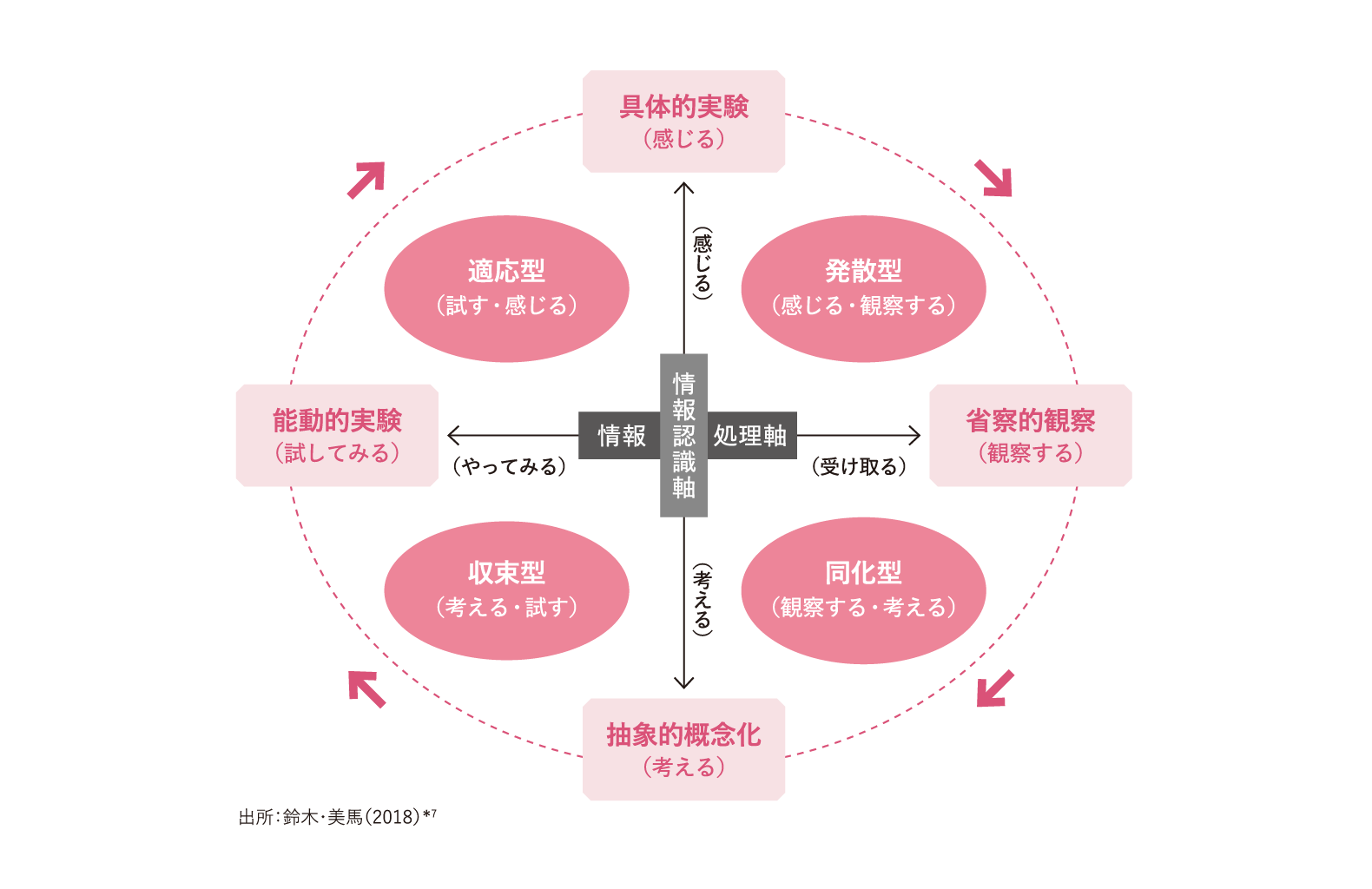 コルブの経験学習サイクルと学習スタイル