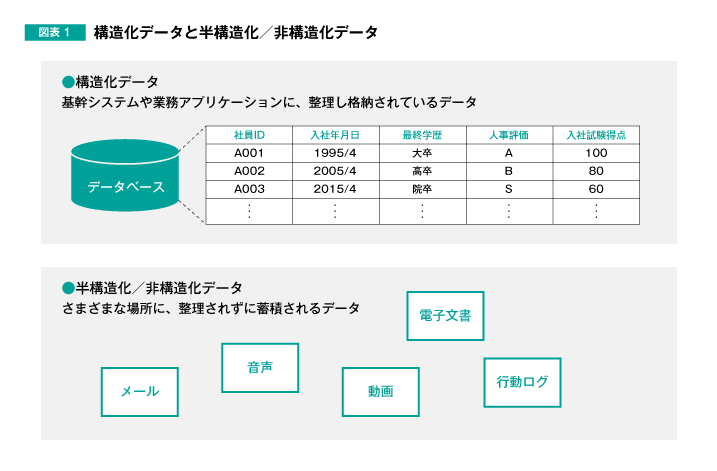 図表1 構造化データと半構造化/非構造化データ