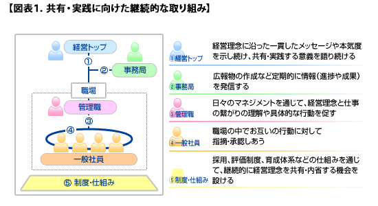 図表1．共有・実践に向けた継続的な取り組み