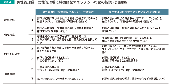 図表4 男性管理職・女性管理職に特徴的なマネジメント行動の仮設（定量調査）