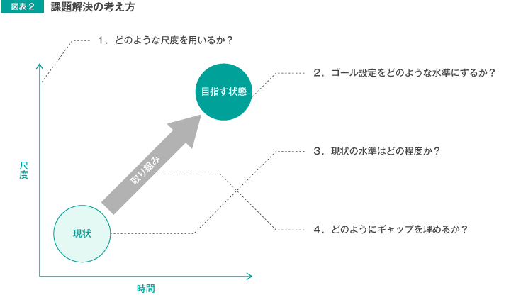 図表2 問題解決の考え方