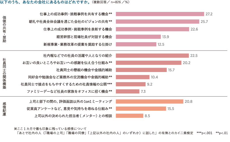 ＜図表14＞感情の交流や配慮を促進する仕組み
