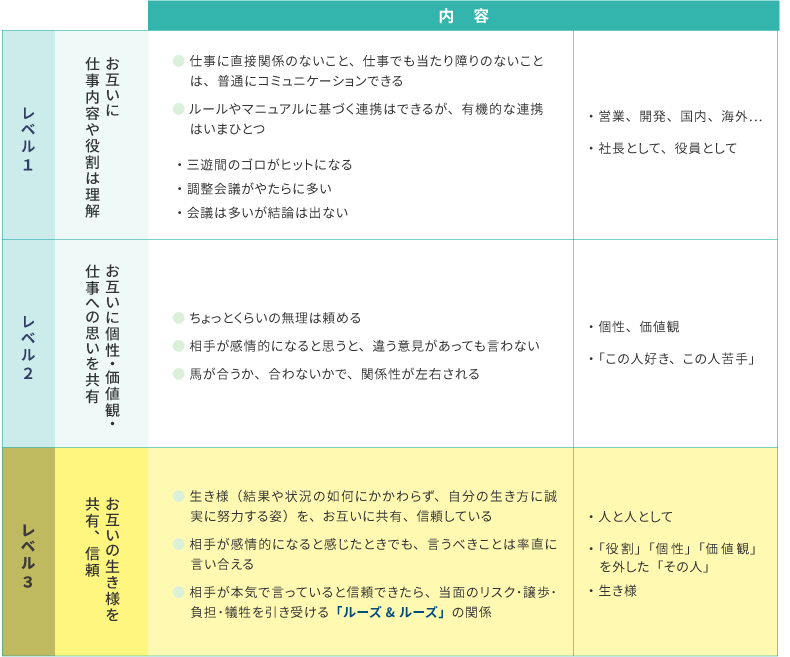 <図表>チームワークは人間レベルの土台づくりから