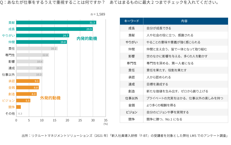 <図表2>仕事をするうえで重視すること