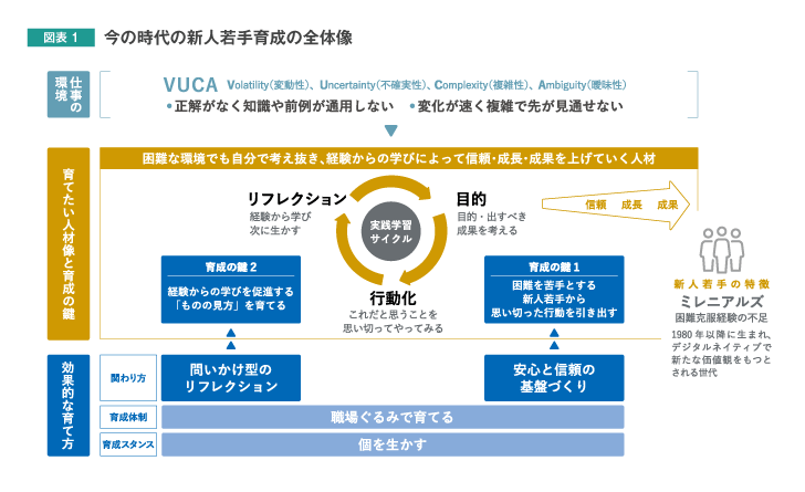 図表1 今の時代の新人若手育成の全体像