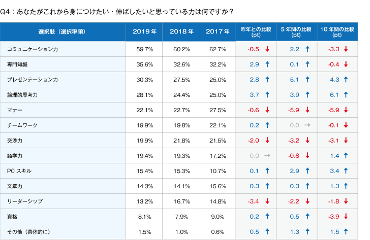 Q4あなたがこれから身につけたい・伸ばしたいと思っている力は何ですか？