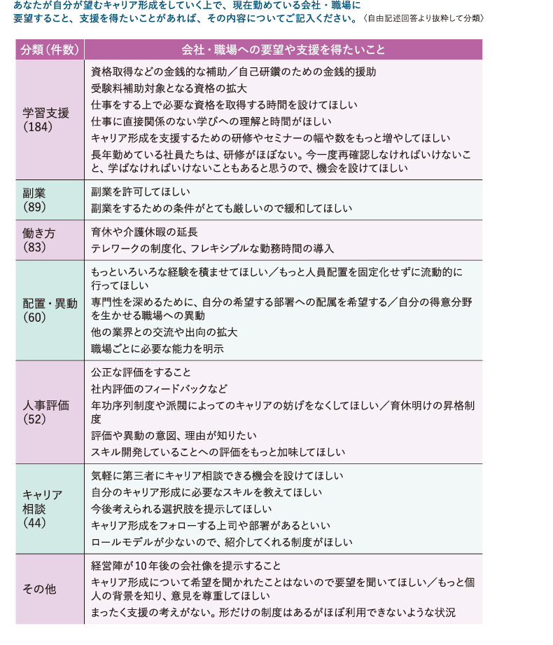 <図表12>会社・職場への要望や支援を得たいこと
