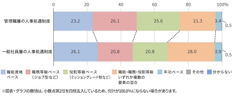 自社の人事処遇制度