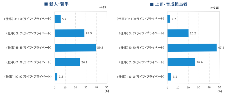 <図表6>仕事とプライベートの理想的バランス