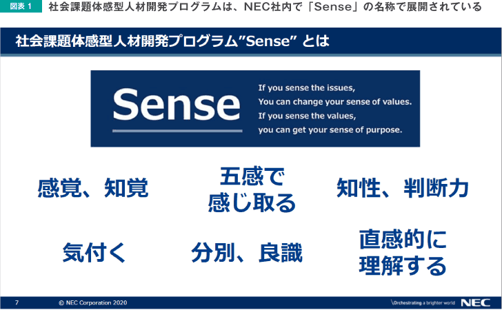 図表1 社会課題体感型人材開発プログラムは、NEC内で「Sense」の名称で展開されている