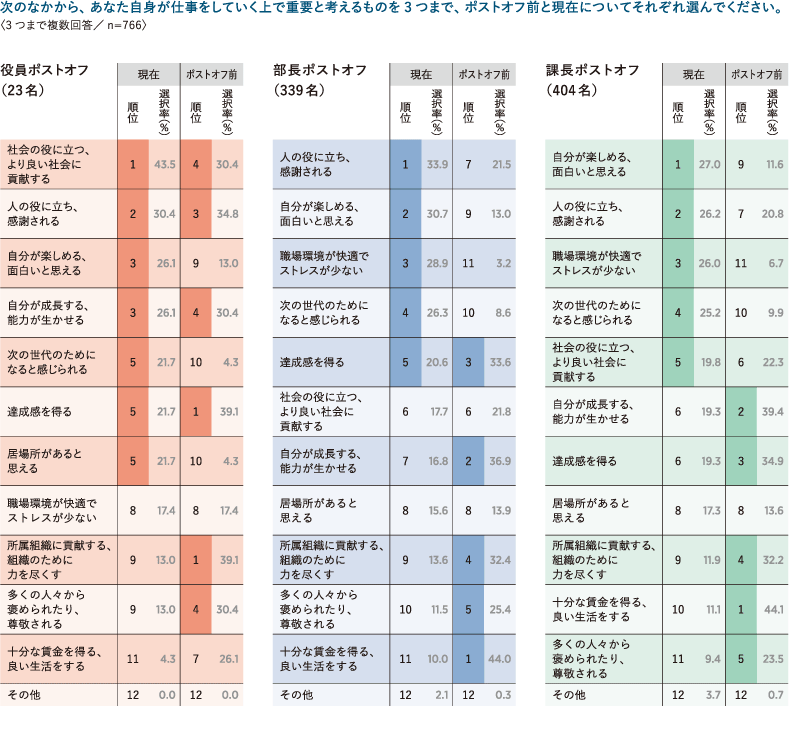 ＜図表5＞ポストオフ前後の労働価値観