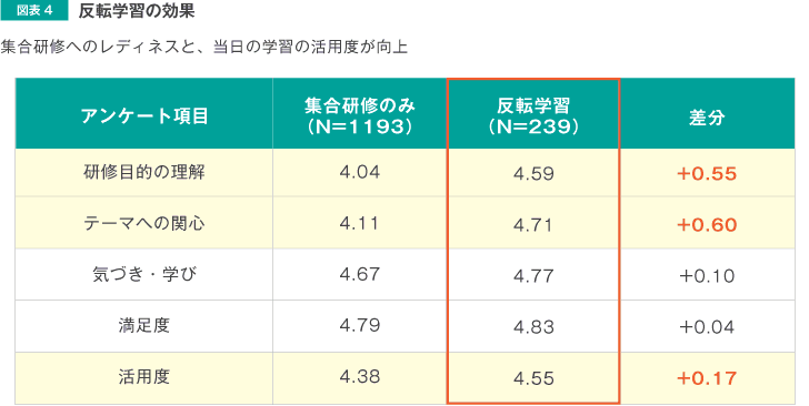図表4 反転学習の効果
