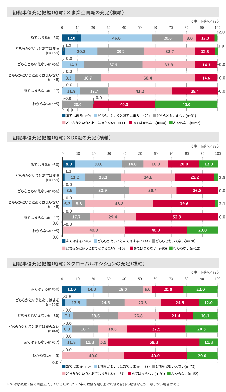 水平充足把握×水平異動による人材充足のクロス集計