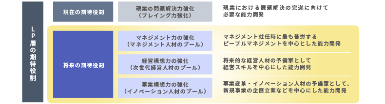 ＜図表2＞LP層の期待役割