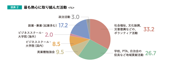 最も熱心に取り組んだ活動＜％＞