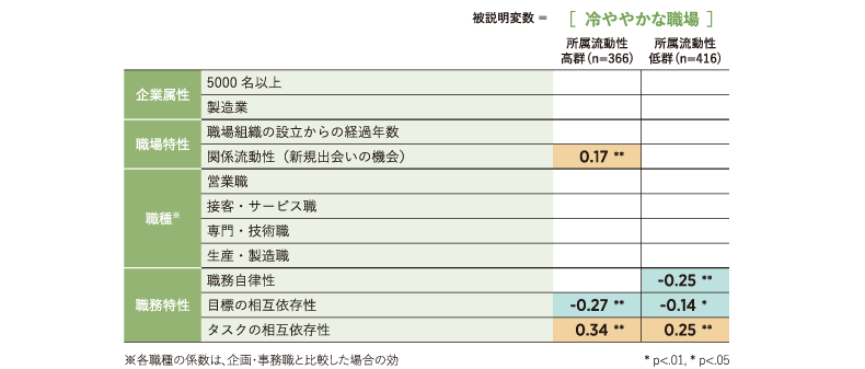 ＜図表9＞「冷ややかな職場」を被説明変数とした重回帰分析の結果