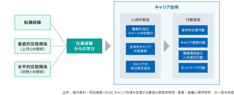 ＜図表6＞キャリア自律の要素とキャリア自律促進の資源