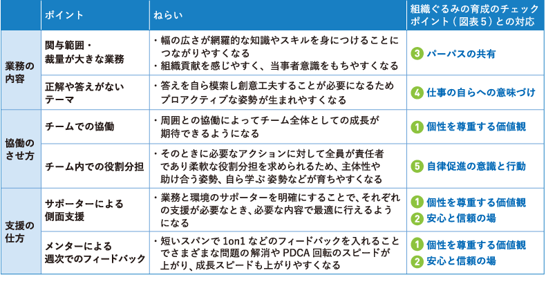 <図表6>NTTデータの共創型OJT