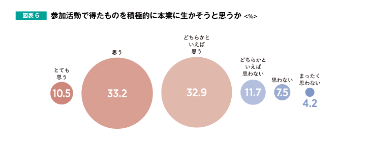 参加活動で得たものを積極的に本業に生かそうと思うか