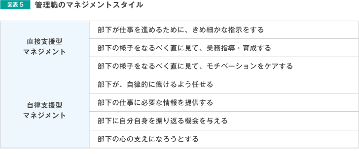 図表5 管理職のマネジメントスタイル