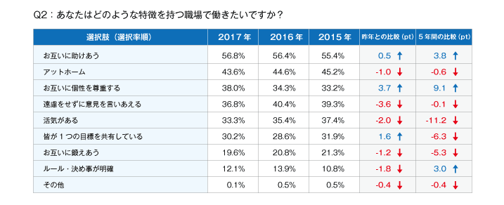あなたはどのような特徴を持つ職場で働きたいですか？