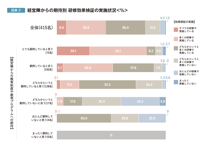 経営陣からの期待別 研修効果検証の実施状況<%>