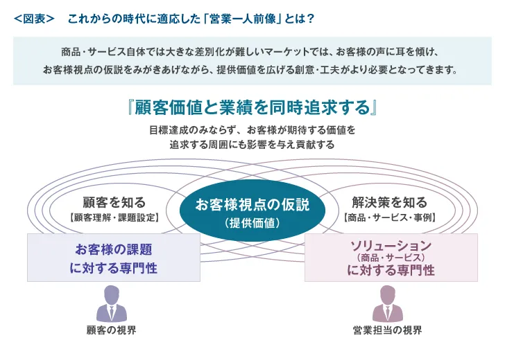 これからの時代に適応した「営業一人前像」とは？