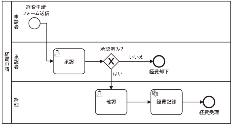 BPMN(Business Process Model and Notation)