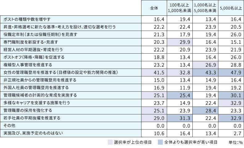 昇進・昇格に関連して、現在行っている施策