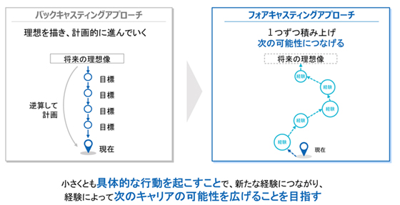 キャリアアクションプログラムには、今の時代に役立つ思考法・キャリア理論などを取り入れています。特徴的な思考法の1つが、「フォアキャスティングアプローチ」です(図表2)。これはキャリア経験を1つずつ積み上げていき、次の可能性につなげていく考え方のことです。反対の考え方に、将来の理想像を描いたうえで、計画的に進んでいくバックキャスティングアプローチがあります。 <図表2>フォアキャスティングアプローチとバックキャスティングアプローチ