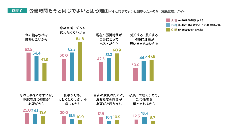 労働時間を今と同じでよいと思う理由