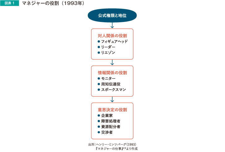 図表1 マネジャーの役割（1993年）
