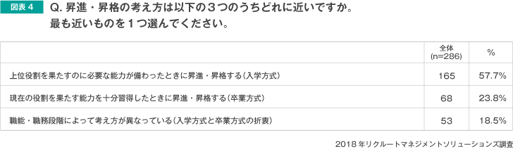 Q昇進・昇格の考え方は以下の3つのうちどれに近いですか。