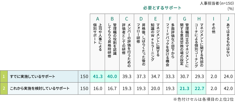 すでに実施しているサポートと、これから実施を検討しているサポート