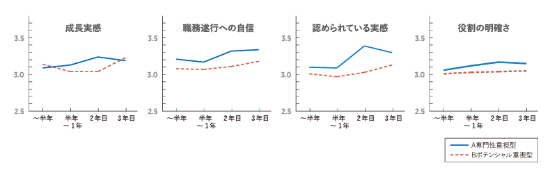 組織適応の短期的結果の入社歴別比較