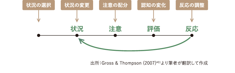 <図表3>感情制御のプロセスモデル