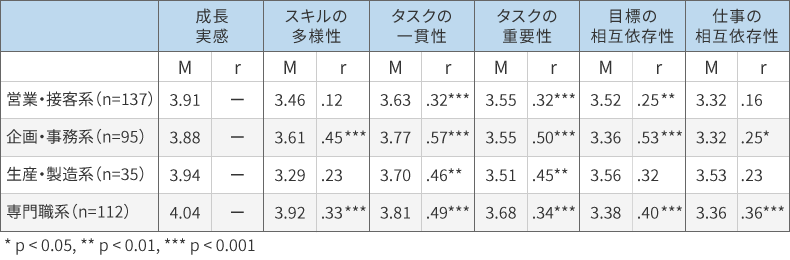 職種別の仕事の特徴 平均値と成長実感との相関係数