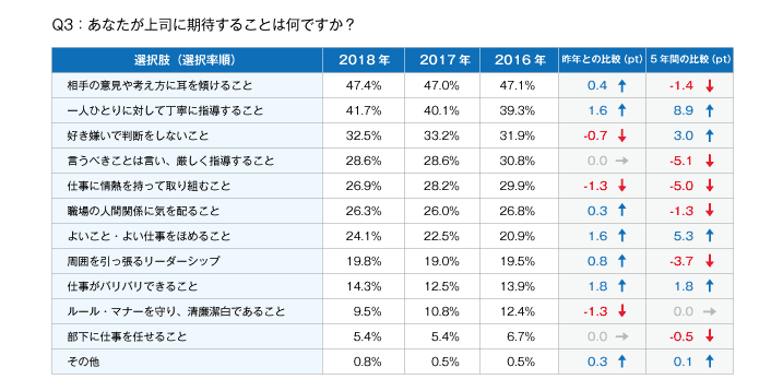あなたが上司に期待することは何ですか？