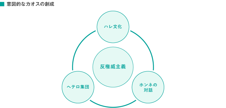 意図的なカオスの創成