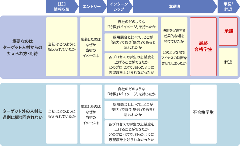 ターゲットの設定