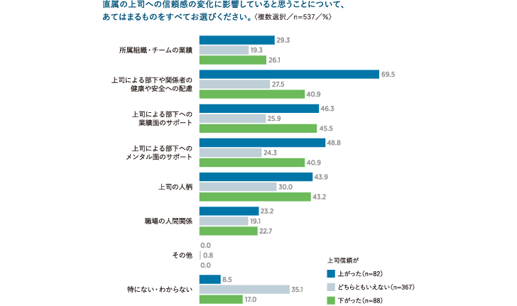 上司信頼の変化に影響していること