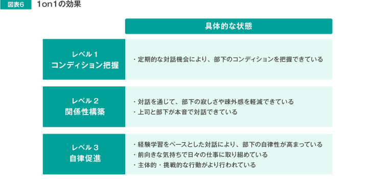 図表6　1on1の効果
