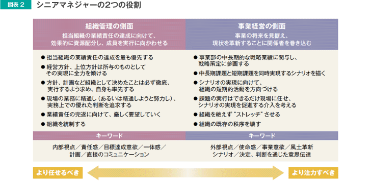 図表2 シニアマネジャーの2つの役割