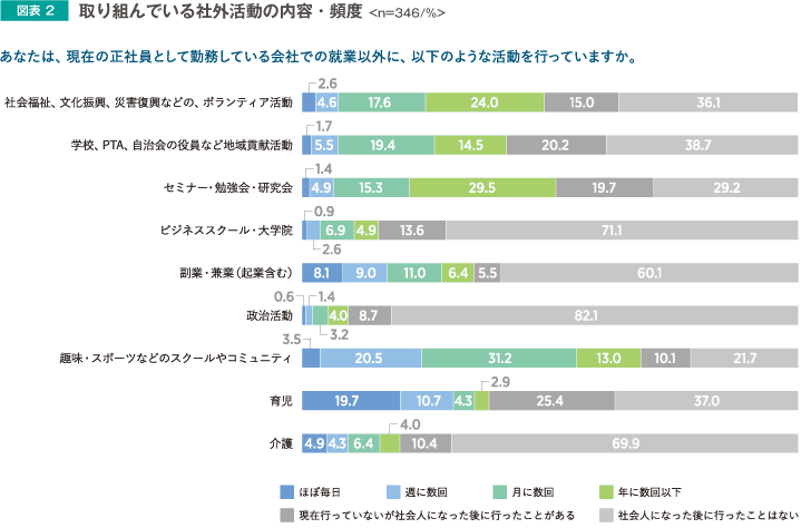 取り込んでいる社外活動の内容・頻度