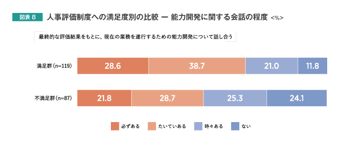 人事評価制度への満足度別の比較ー能力開発に関する会話の程度